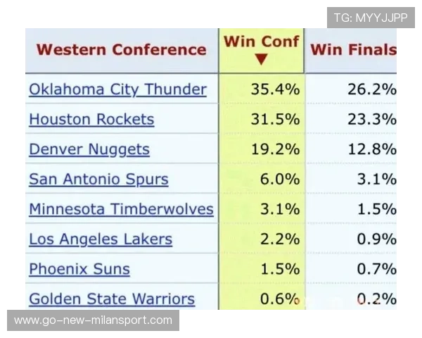 NBA杯夺冠概率更新：湖人第三8%，火箭第五5%，nba夺冠时间表